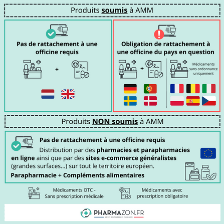 Les conditions à remplir pour vendre des médicaments sur internet