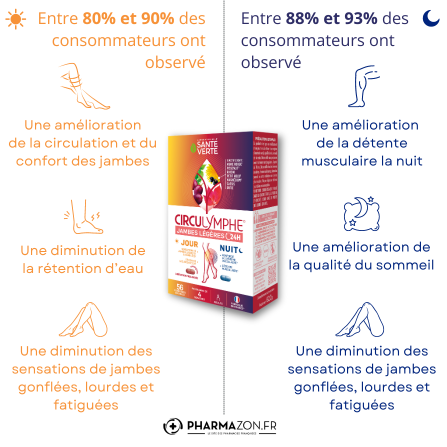 les bénéfices de jour et de nuit du complément alimentaire circulymphe jour et nuit