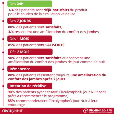 L'étude de satisfaction circulymphe montre un taux de satisfaction de 90%